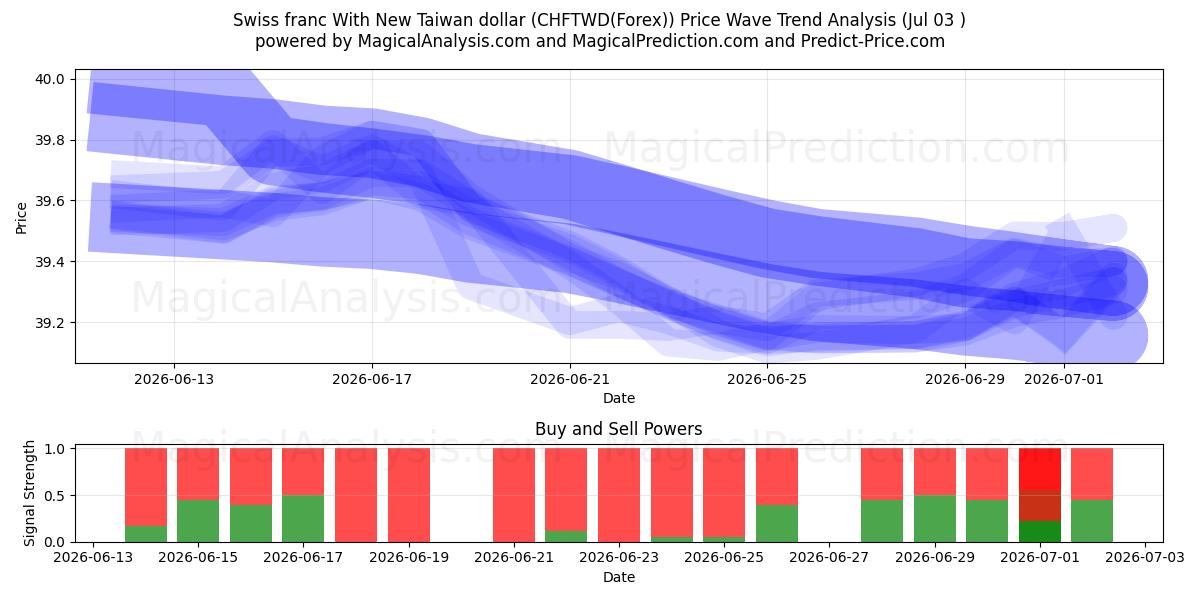  فرانک سوئیس با دلار جدید تایوان (CHFTWD(Forex)) Support and Resistance area (02 Jul) 