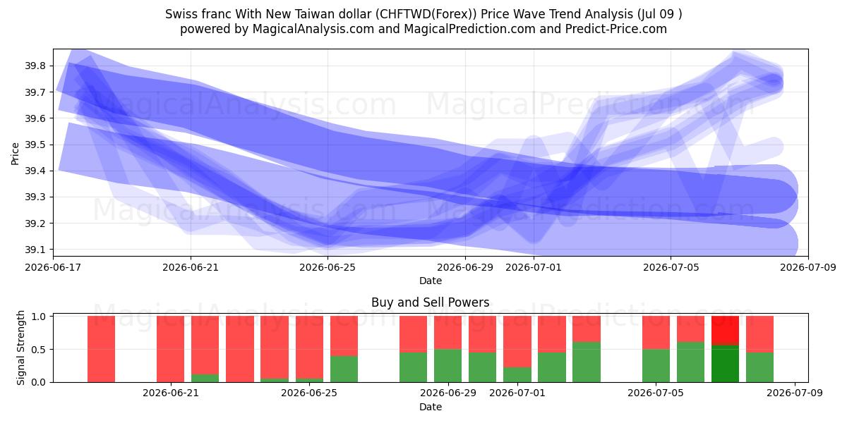  Franco svizzero con il nuovo dollaro di Taiwan (CHFTWD(Forex)) Support and Resistance area (08 Jul) 