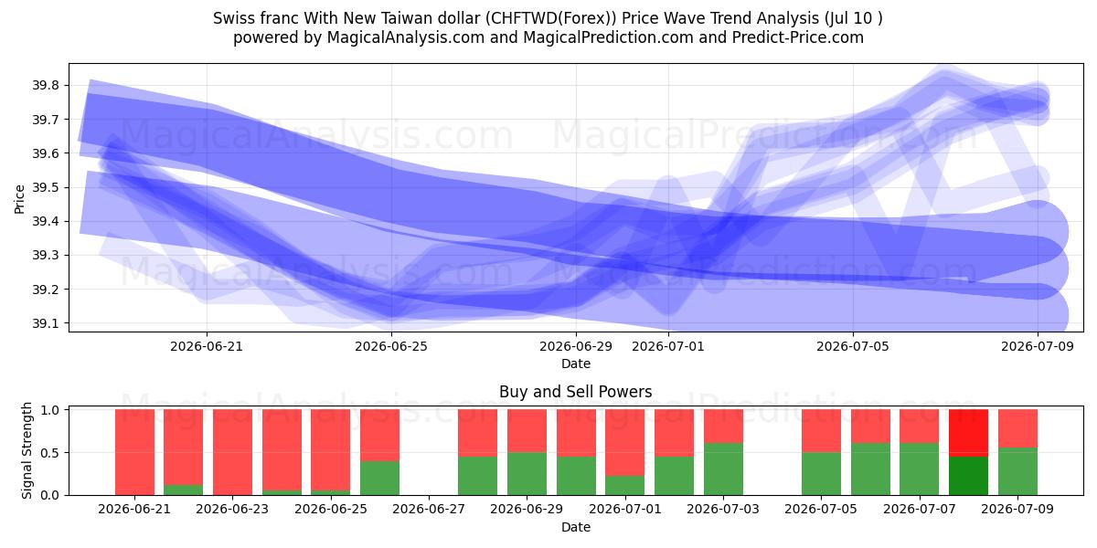  瑞士法郎兑新台币 (CHFTWD(Forex)) Support and Resistance area (09 Jul) 