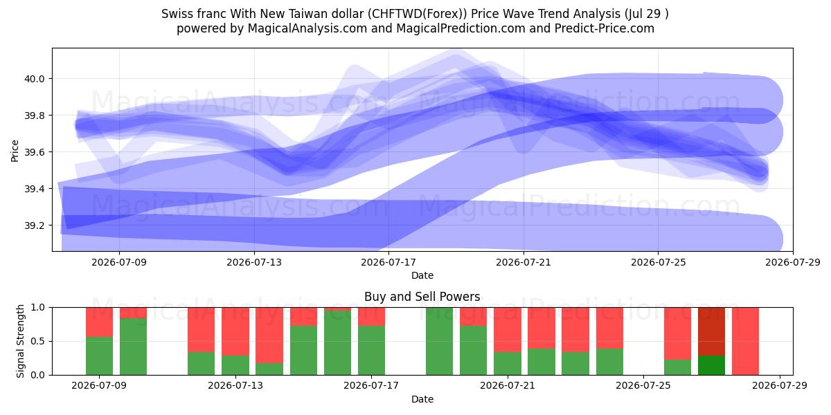  فرانک سوئیس با دلار جدید تایوان (CHFTWD(Forex)) Support and Resistance area (28 Jul) 