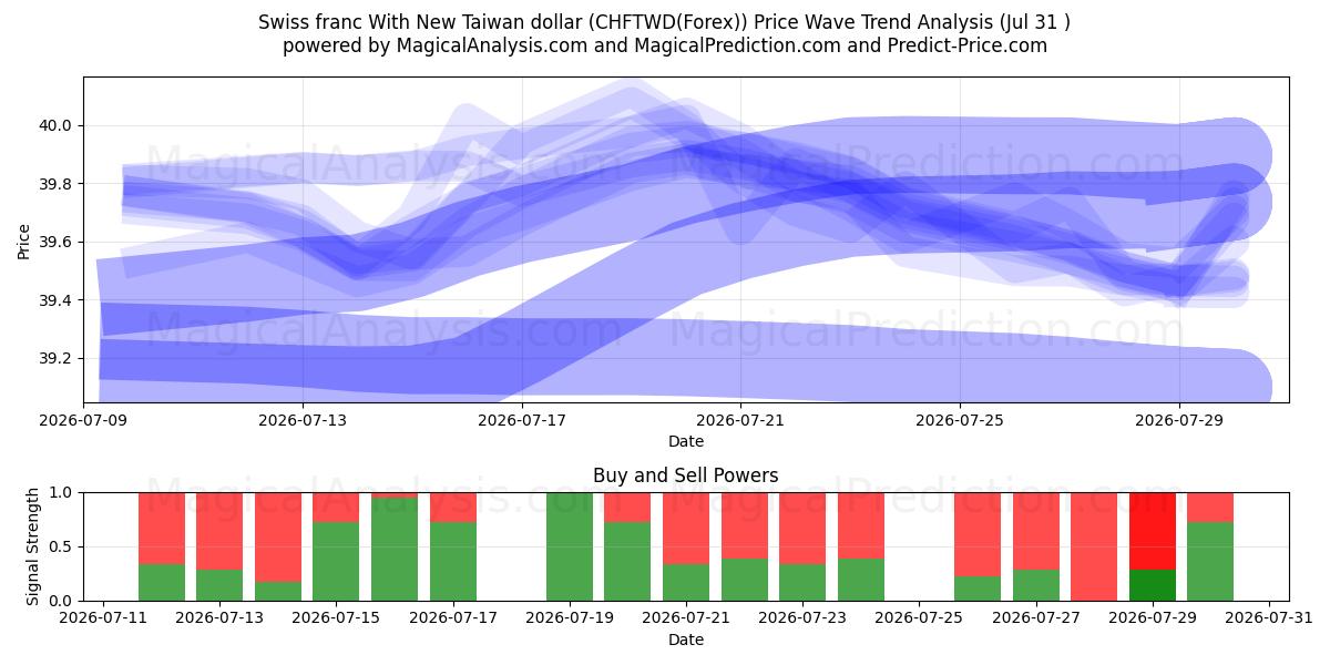  Sveitsiske franc med ny Taiwan dollar (CHFTWD(Forex)) Support and Resistance area (30 Jul) 