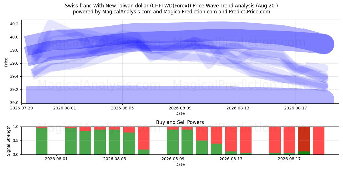  न्यू ताइवान डॉलर के साथ स्विस फ़्रैंक (CHFTWD(Forex)) Support and Resistance area (19 Aug) 