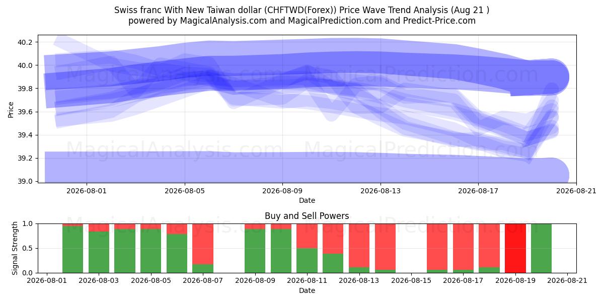  الفرنك السويسري مع الدولار التايواني الجديد (CHFTWD(Forex)) Support and Resistance area (20 Aug) 