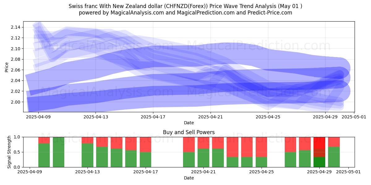  Swiss franc With New Zealand dollar (CHFNZD(Forex)) Support and Resistance area (01 May) 