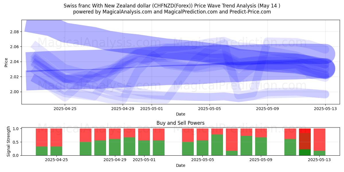  瑞士法郎 与 新西兰元 (CHFNZD(Forex)) Support and Resistance area (14 May) 