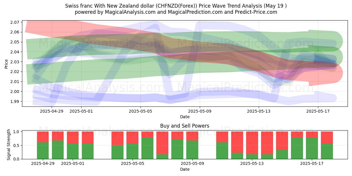  Swiss franc With New Zealand dollar (CHFNZD(Forex)) Support and Resistance area (19 May) 
