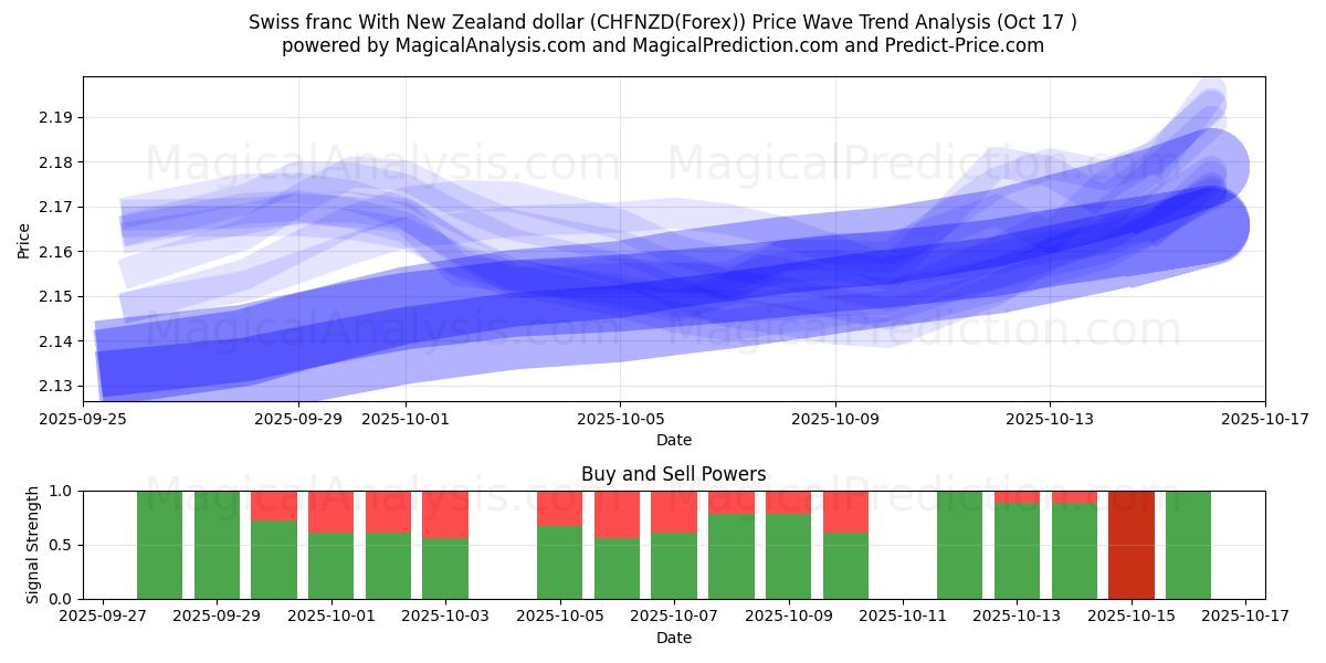 İsviçre frangı Yeni Zelanda doları ile (CHFNZD(Forex)) Support and Resistance area (16 Oct) İsviçre frangı Yeni Zelanda doları ile (CHFNZD(Forex)) Support and Resistance area (16 Oct)