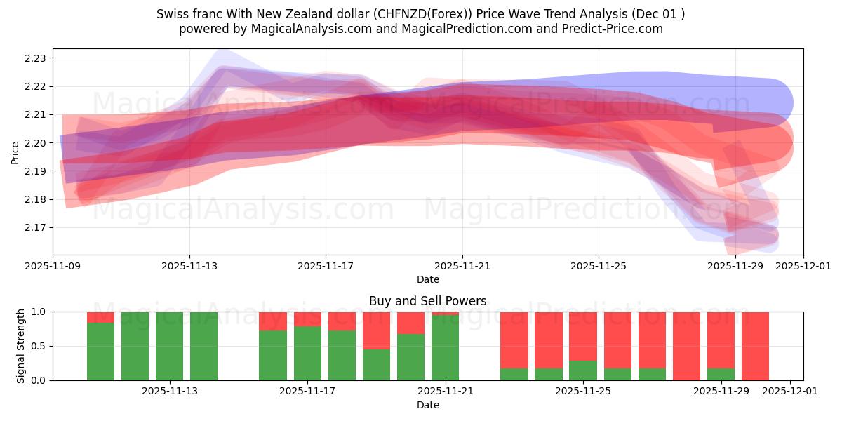  Swiss franc With New Zealand dollar (CHFNZD(Forex)) Support and Resistance area (30 Nov) 