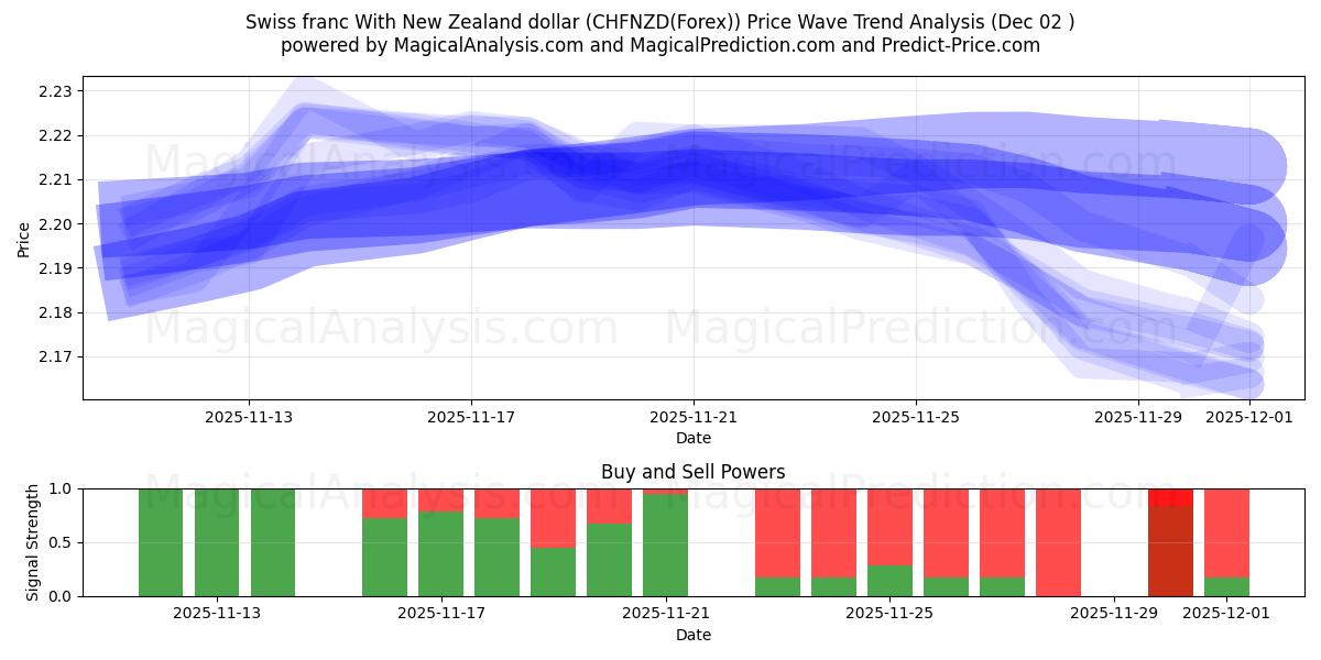  Franco svizzero Con il dollaro neozelandese (CHFNZD(Forex)) Support and Resistance area (01 Dec) 
