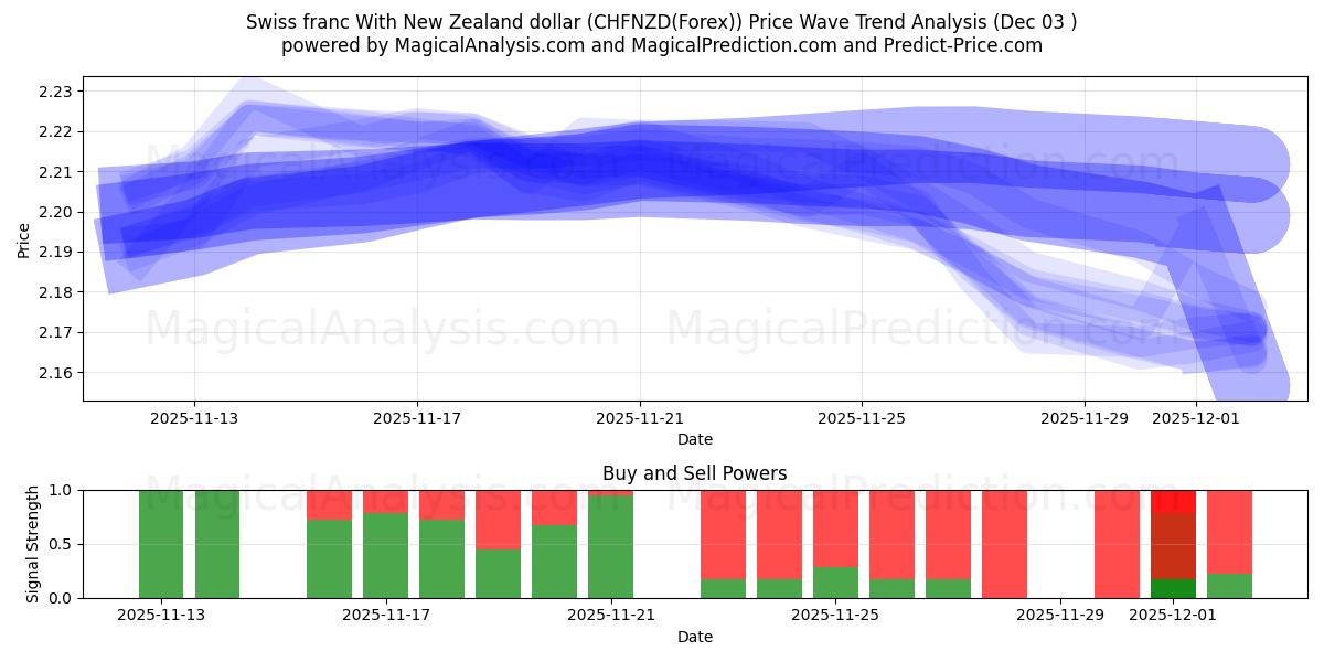  Schweiziska franc med nyzeeländsk dollar (CHFNZD(Forex)) Support and Resistance area (02 Dec) 