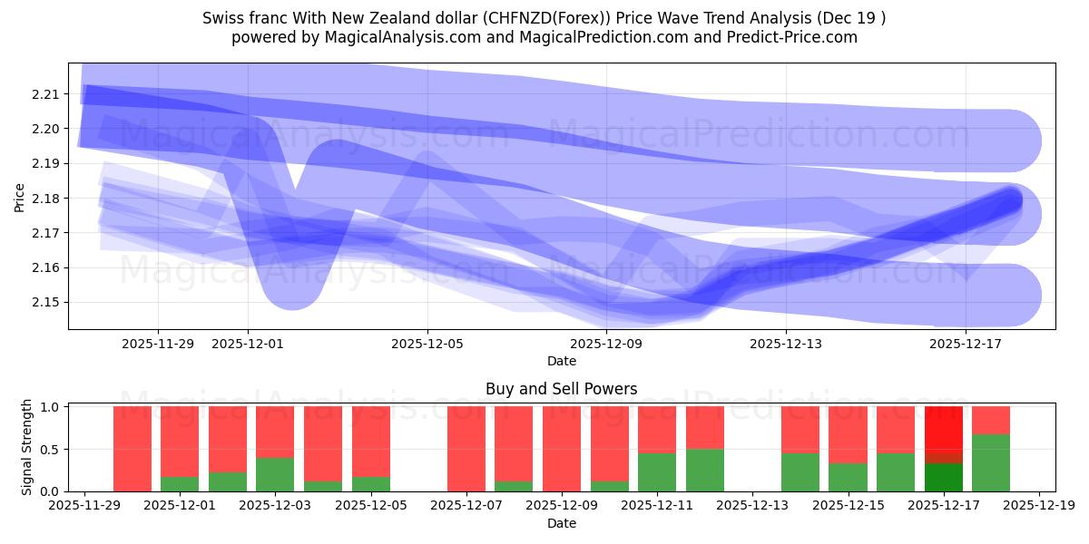  Franco suizo Con dólar neozelandés (CHFNZD(Forex)) Support and Resistance area (18 Dec) 
