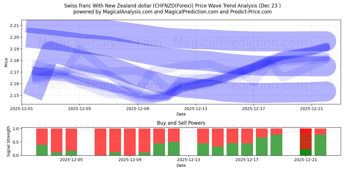  Sveitsin frangi Uuden-Seelannin dollarin kanssa (CHFNZD(Forex)) Support and Resistance area (22 Dec) 