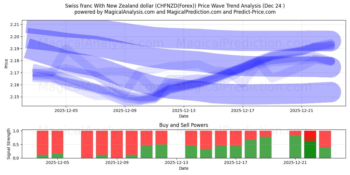  Franco suíço com dólar neozelandês (CHFNZD(Forex)) Support and Resistance area (23 Dec) 