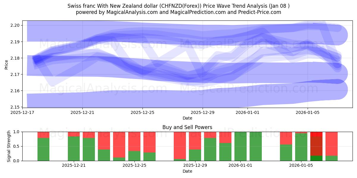 न्यूज़ीलैंड डॉलर के साथ स्विस फ़्रैंक (CHFNZD(Forex)) Support and Resistance area (07 Jan) 