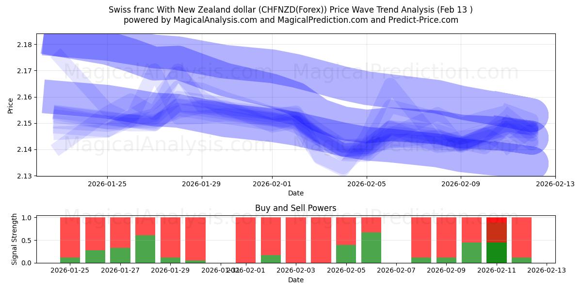 Swiss franc With New Zealand dollar (CHFNZD(Forex)) Support and Resistance area (12 Feb) 