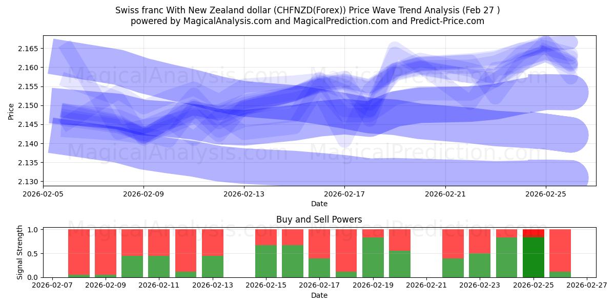  Swiss franc With New Zealand dollar (CHFNZD(Forex)) Support and Resistance area (26 Feb) 