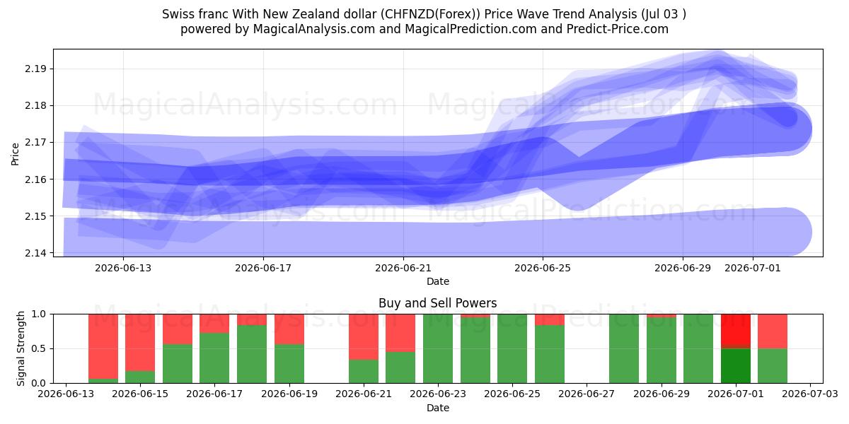  न्यूज़ीलैंड डॉलर के साथ स्विस फ़्रैंक (CHFNZD(Forex)) Support and Resistance area (02 Jul) 