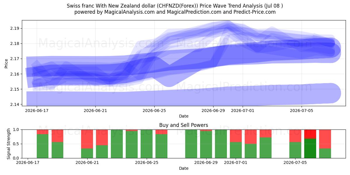  schweizerfranc med newzealandske dollar (CHFNZD(Forex)) Support and Resistance area (05 Jul) 