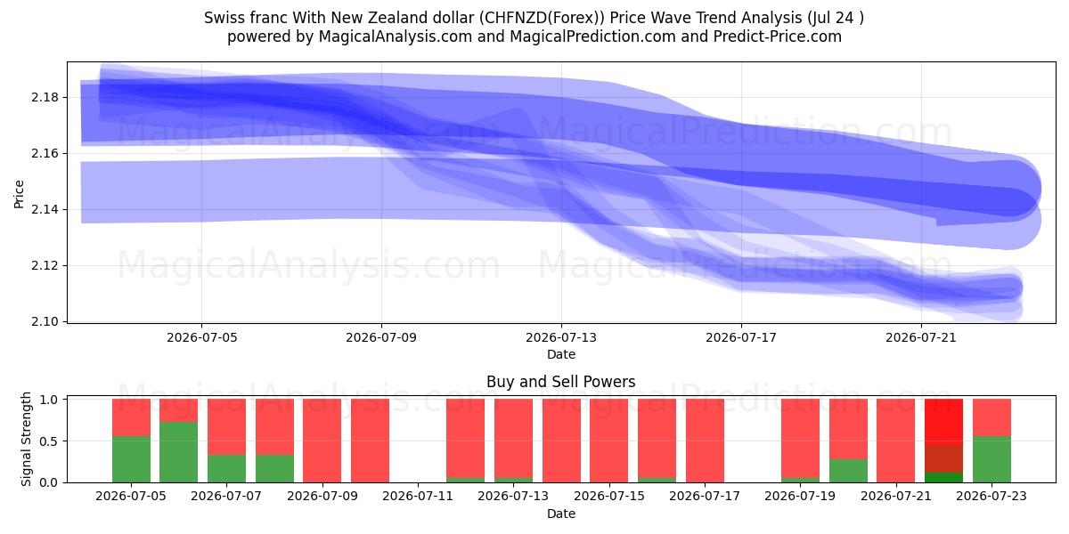  Sveitsiske franc med New Zealand dollar (CHFNZD(Forex)) Support and Resistance area (23 Jul) 