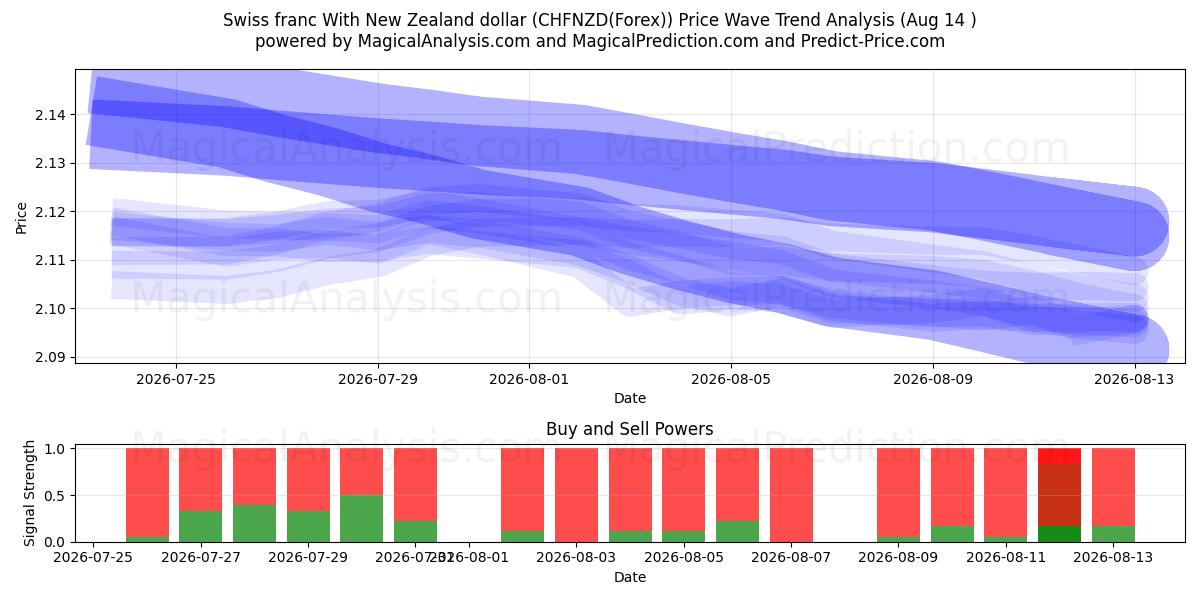  न्यूज़ीलैंड डॉलर के साथ स्विस फ़्रैंक (CHFNZD(Forex)) Support and Resistance area (13 Aug) 