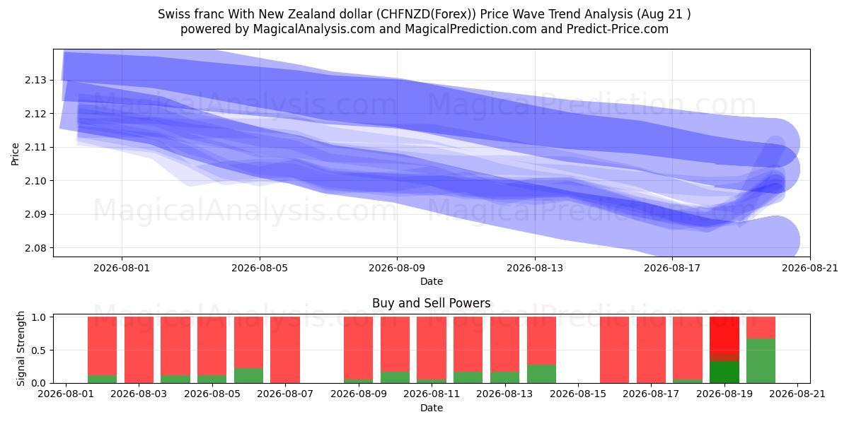  Sveitsiske franc med New Zealand dollar (CHFNZD(Forex)) Support and Resistance area (19 Aug) 