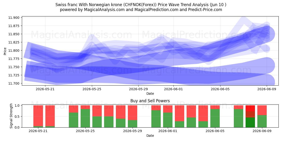  Швейцарский франк к норвежской кроне (CHFNOK(Forex)) Support and Resistance area (09 Jun) 