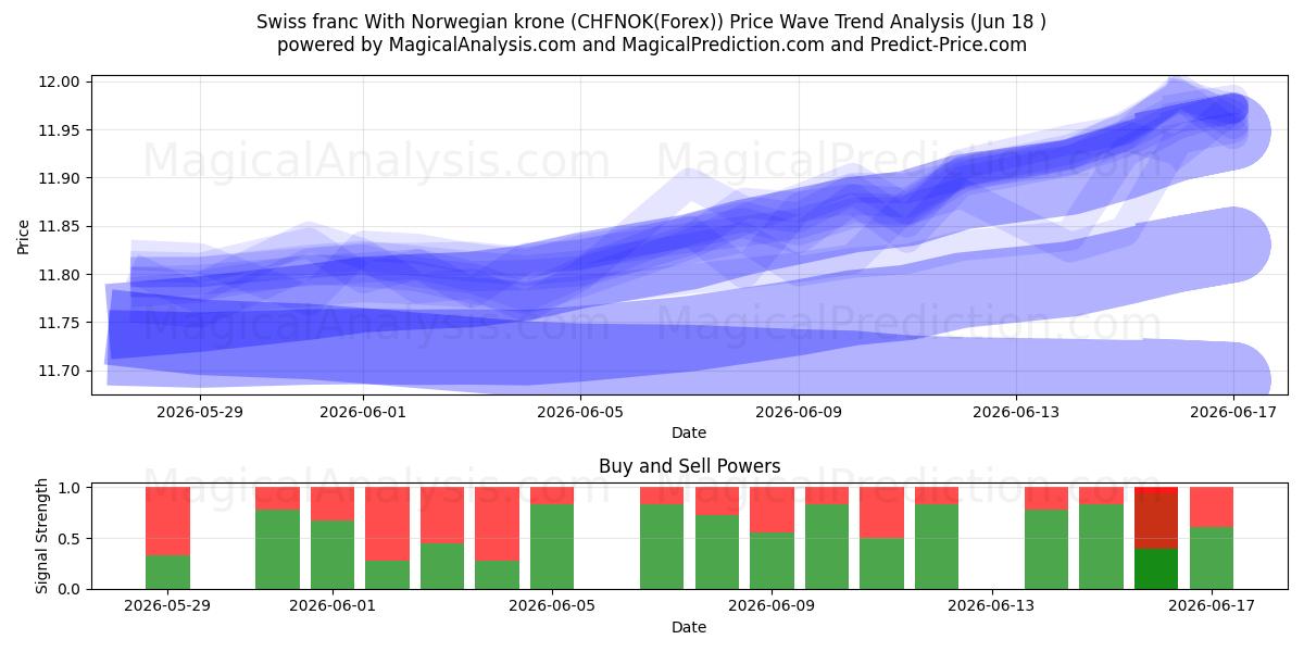  فرانک سوئیس با کرون نروژ (CHFNOK(Forex)) Support and Resistance area (17 Jun) 