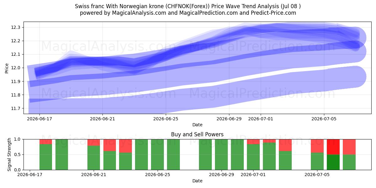  Schweizerfranc med norske kroner (CHFNOK(Forex)) Support and Resistance area (07 Jul) 