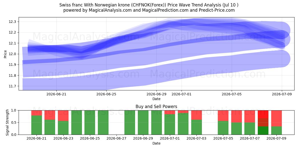  Franco svizzero Con corona norvegese (CHFNOK(Forex)) Support and Resistance area (09 Jul) 