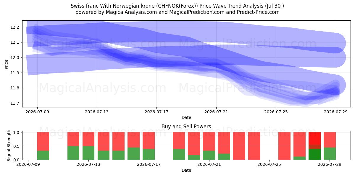  Zwitserse frank Met Noorse kroon (CHFNOK(Forex)) Support and Resistance area (29 Jul) 