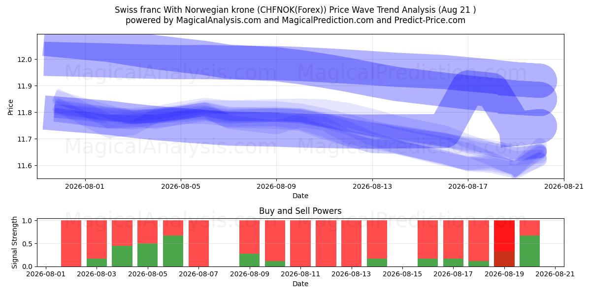  Swiss franc With Norwegian krone (CHFNOK(Forex)) Support and Resistance area (19 Aug) 