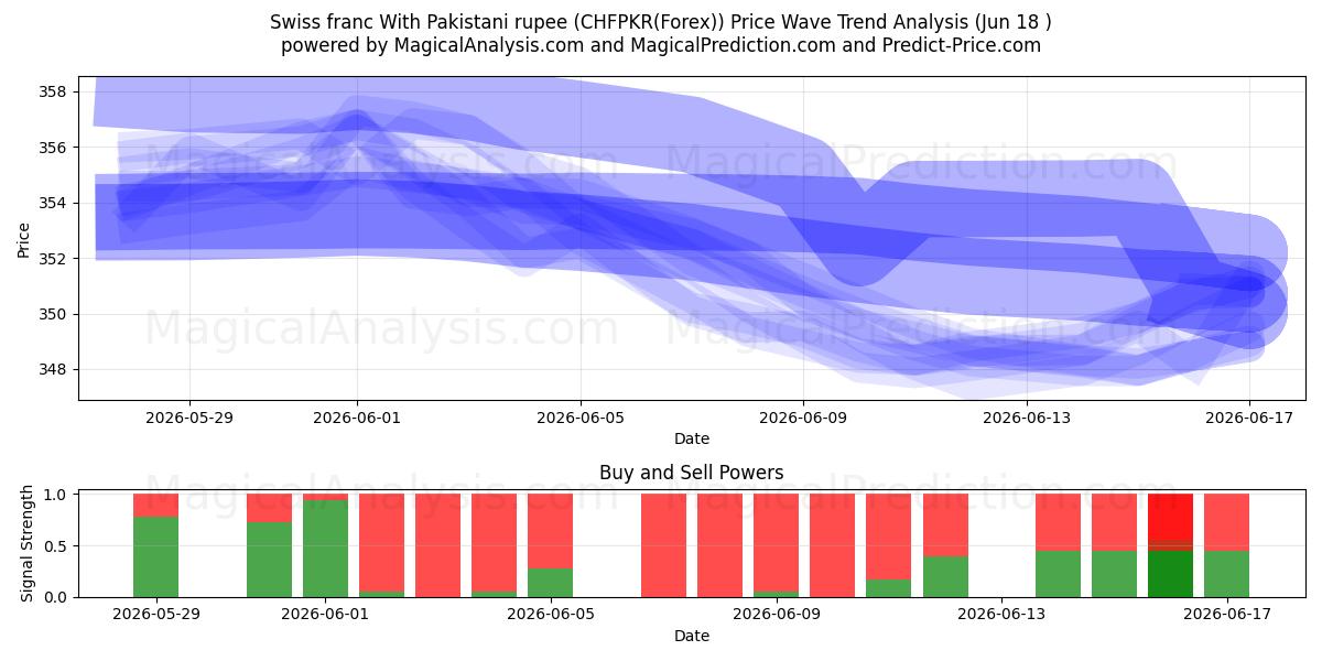  Швейцарский франк к пакистанской рупии (CHFPKR(Forex)) Support and Resistance area (17 Jun) 