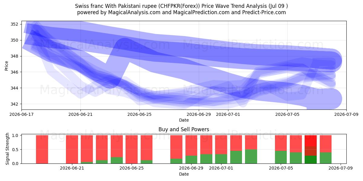  Swiss franc With Pakistani rupee (CHFPKR(Forex)) Support and Resistance area (07 Jul) 