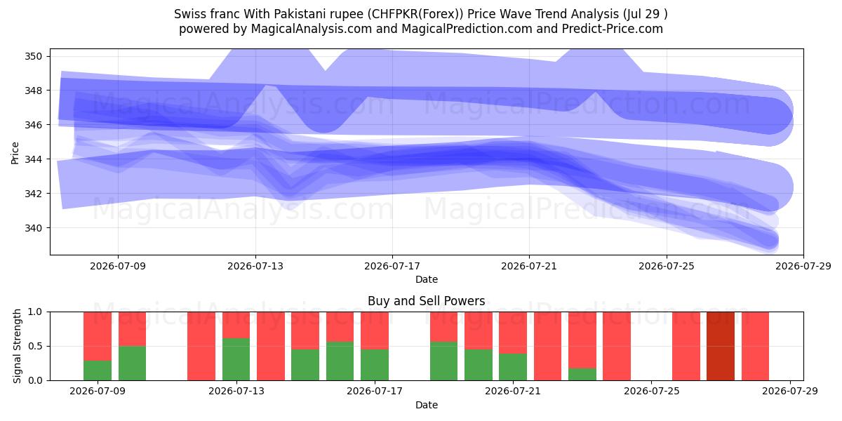  Swiss franc With Pakistani rupee (CHFPKR(Forex)) Support and Resistance area (28 Jul) 