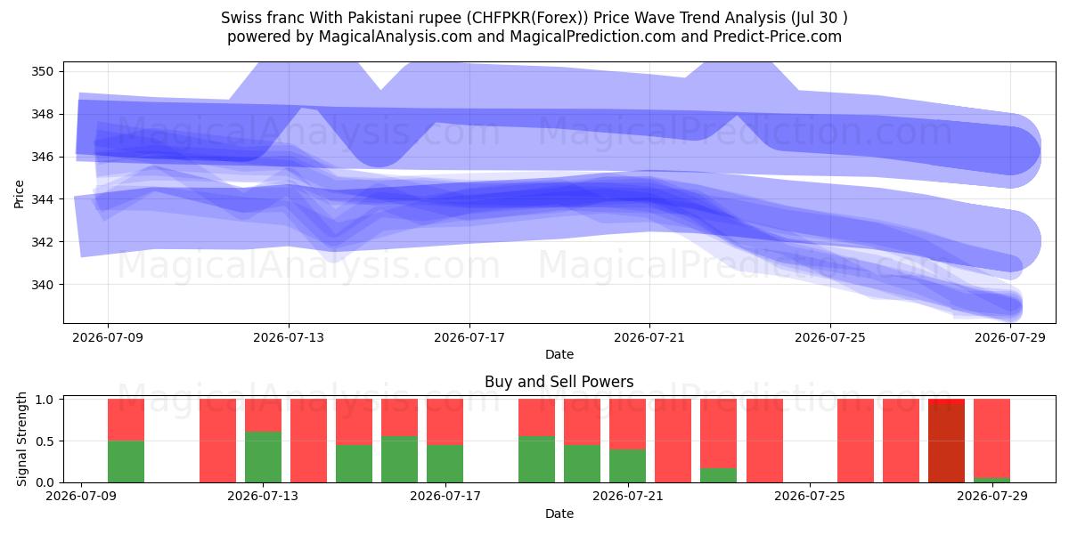  Schweizer Franken mit pakistanischer Rupie (CHFPKR(Forex)) Support and Resistance area (29 Jul) 