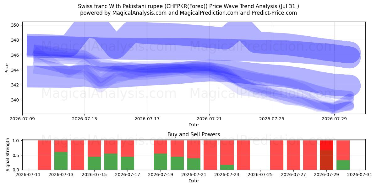  İsviçre frangı Pakistan rupisi ile (CHFPKR(Forex)) Support and Resistance area (30 Jul) 