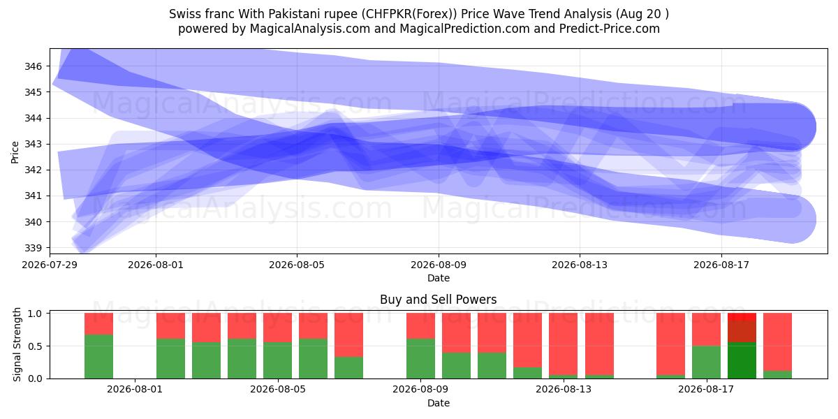  Swiss franc With Pakistani rupee (CHFPKR(Forex)) Support and Resistance area (18 Aug) 