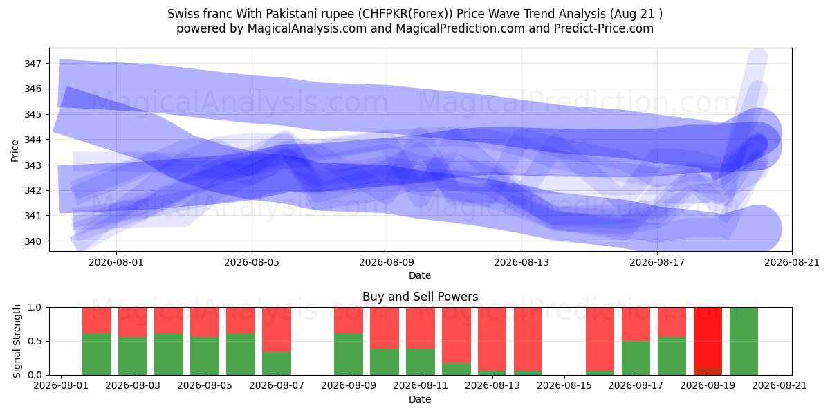  Franc suisse Avec roupie pakistanaise (CHFPKR(Forex)) Support and Resistance area (20 Aug) 