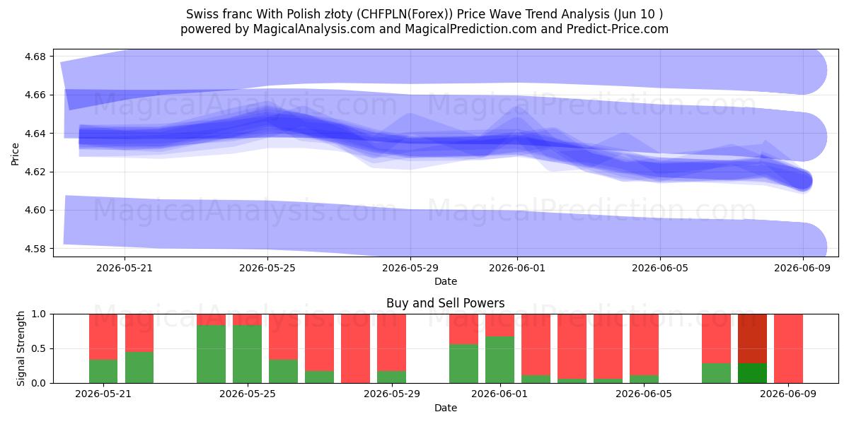  Sveitsiske franc med polske złoty (CHFPLN(Forex)) Support and Resistance area (09 Jun) 