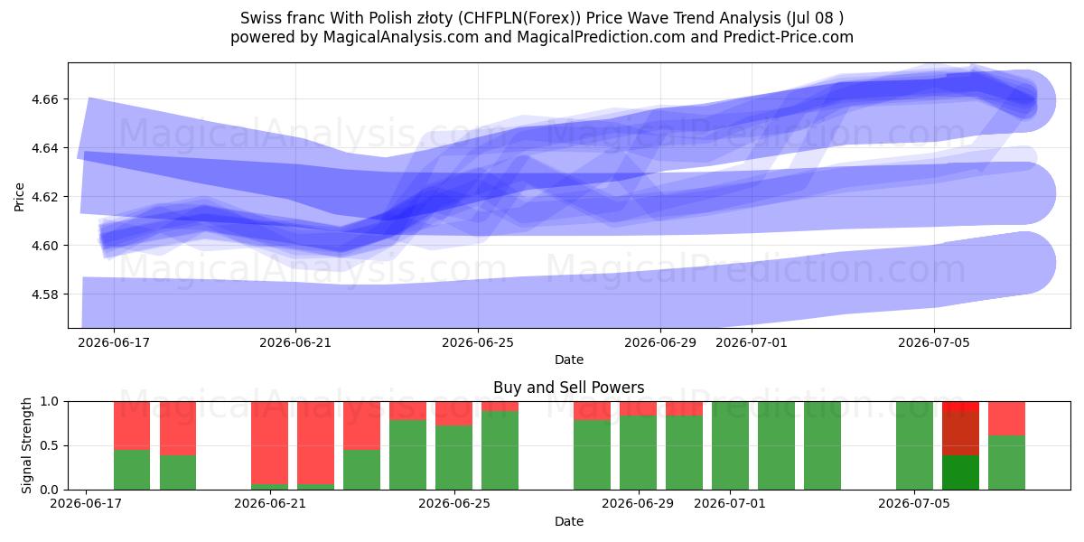  Schweizer Franken mit polnischen Złoty (CHFPLN(Forex)) Support and Resistance area (07 Jul) 