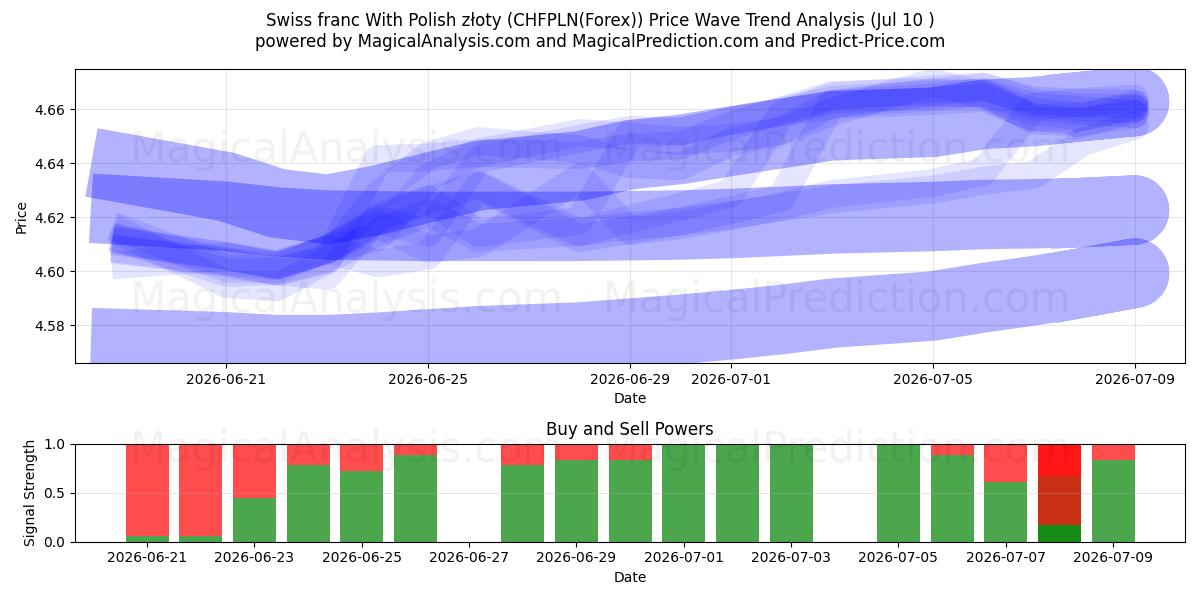  franco suizo con złoty polaco (CHFPLN(Forex)) Support and Resistance area (09 Jul) 