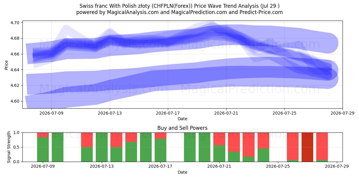  Swiss franc With Polish złoty (CHFPLN(Forex)) Support and Resistance area (28 Jul) 