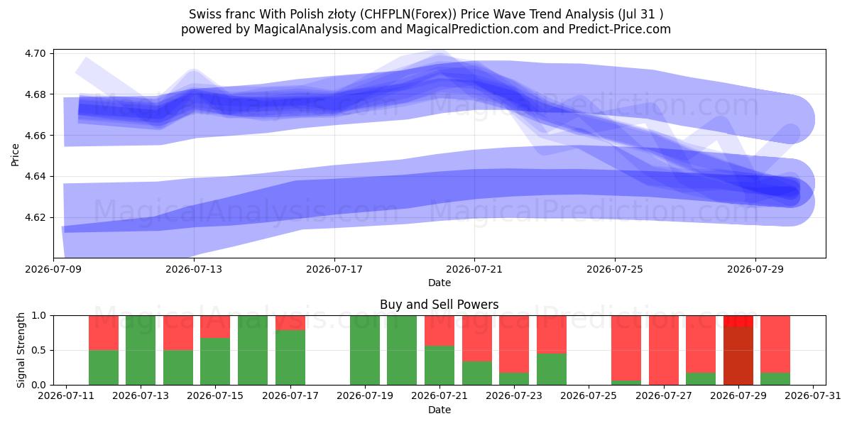  Schweizerfranc med polske złoty (CHFPLN(Forex)) Support and Resistance area (30 Jul) 