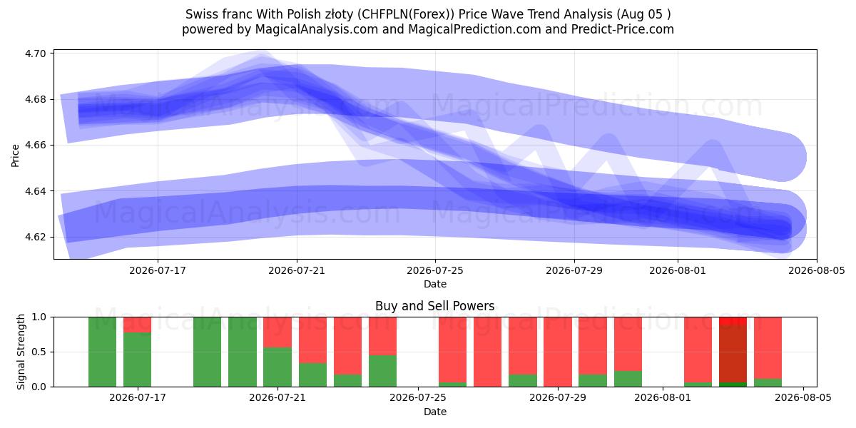  franco suizo con złoty polaco (CHFPLN(Forex)) Support and Resistance area (04 Aug) 
