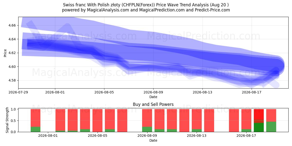 Schweizer Franken mit polnischen Złoty (CHFPLN(Forex)) Support and Resistance area (18 Aug) 
