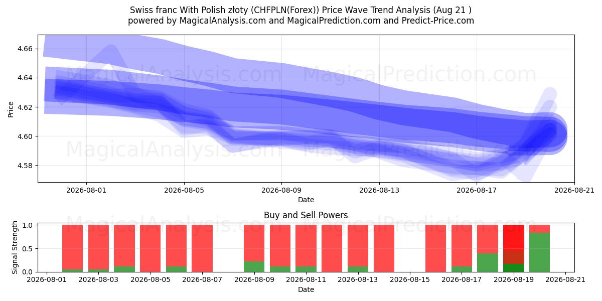  Schweizer Franken mit polnischen Złoty (CHFPLN(Forex)) Support and Resistance area (20 Aug) 