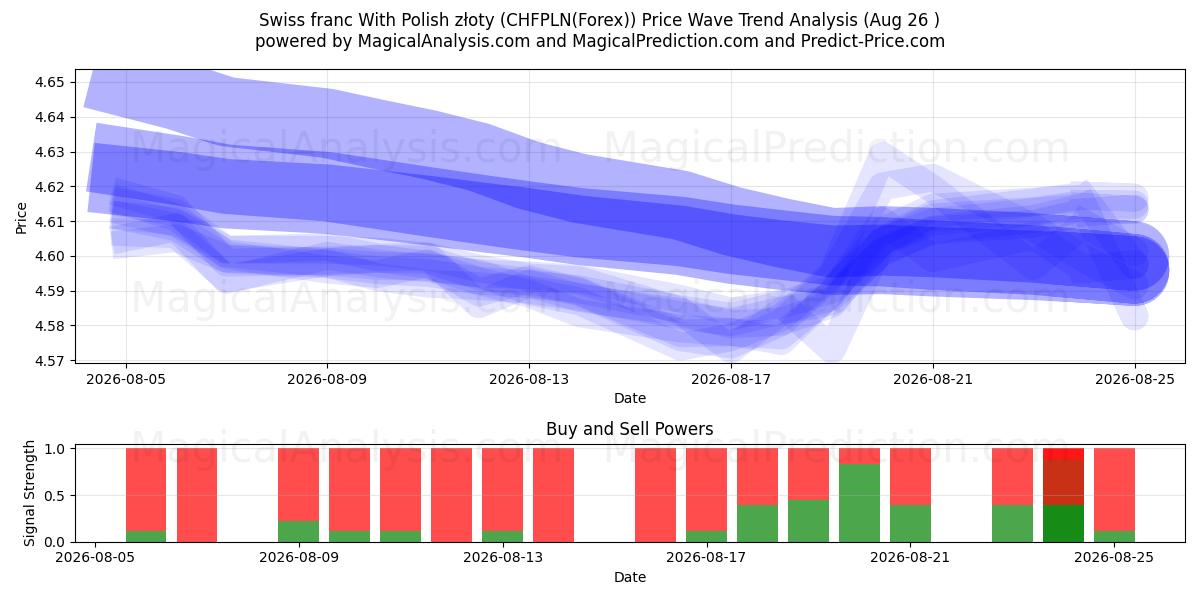  Zwitserse frank met Poolse zloty (CHFPLN(Forex)) Support and Resistance area (25 Aug) 