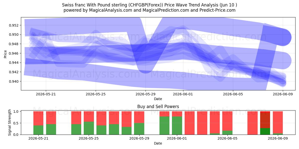 Franco svizzero con la sterlina (CHFGBP(Forex)) Support and Resistance area (09 Jun) 