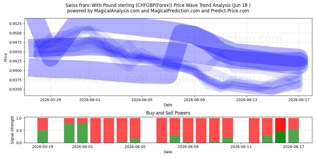  فرانک سوئیس با پوند استرلینگ (CHFGBP(Forex)) Support and Resistance area (17 Jun) 