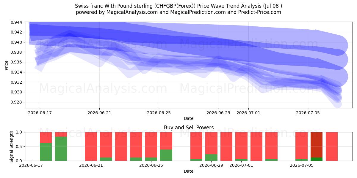  Franco svizzero con la sterlina (CHFGBP(Forex)) Support and Resistance area (07 Jul) 
